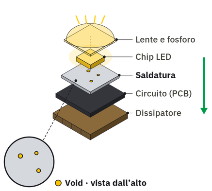 Zerlegte LED mit Zero-Void-Lötung: minimale Hohlräume